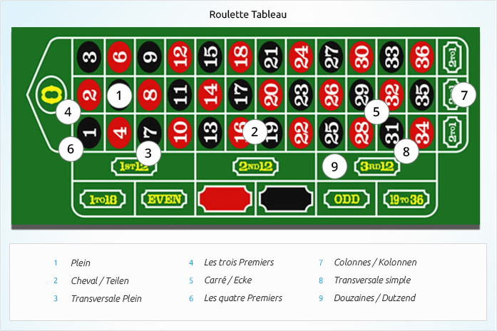 Alle Wettmöglichkeiten des Europäischen Roulette auf mehrfache Chancen im Überblick