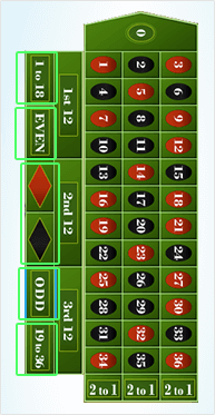 Die Einsatzfelder für einfache Chancen und 1:1 Auszahlung: Rot/Schwarz, Gerade/Ungerade, Hoch/Niedrig