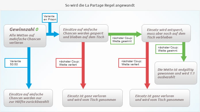 So läuft das Spiel ab, wenn die La Partage Regel zum Einsatz kommt