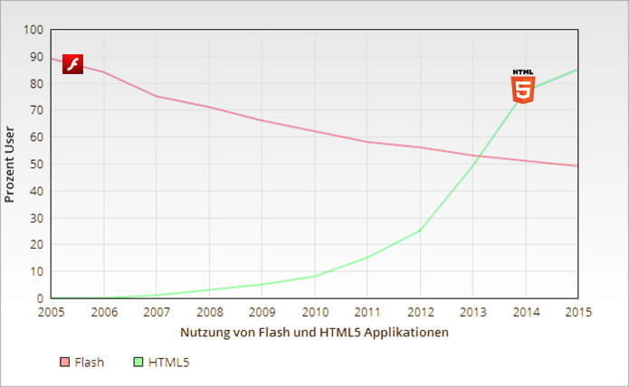 Die Nutzung von Inhalten für Flash und HTML5